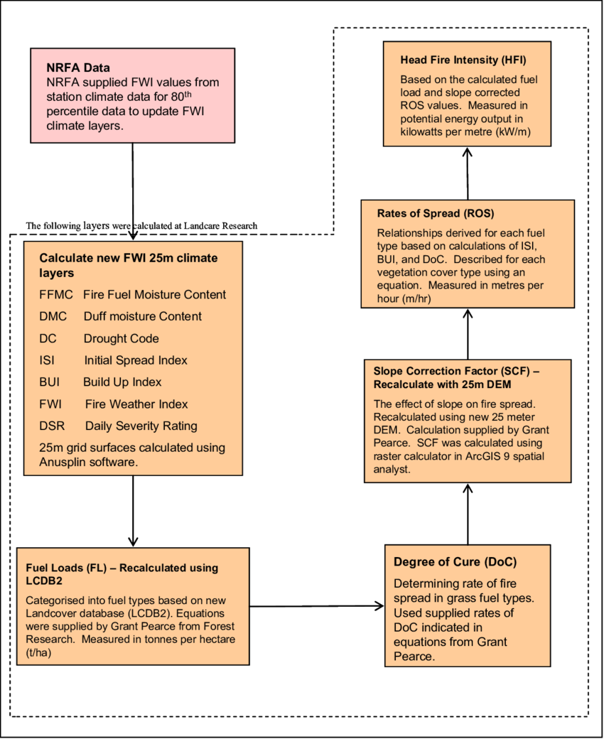 Process For Developing Wildfire Hazard Layers Across - Document (850x1040), Png Download