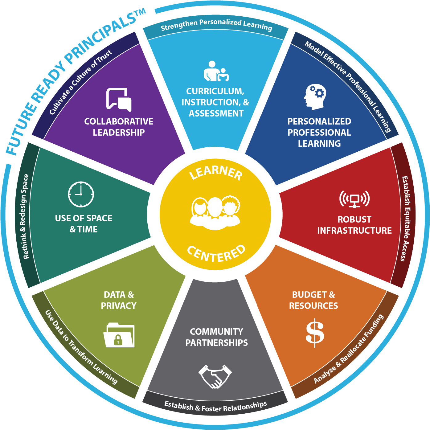 Future Ready Principals™ Are Building Level Innovators - Future Ready Librarian Framework (1558x1536), Png Download