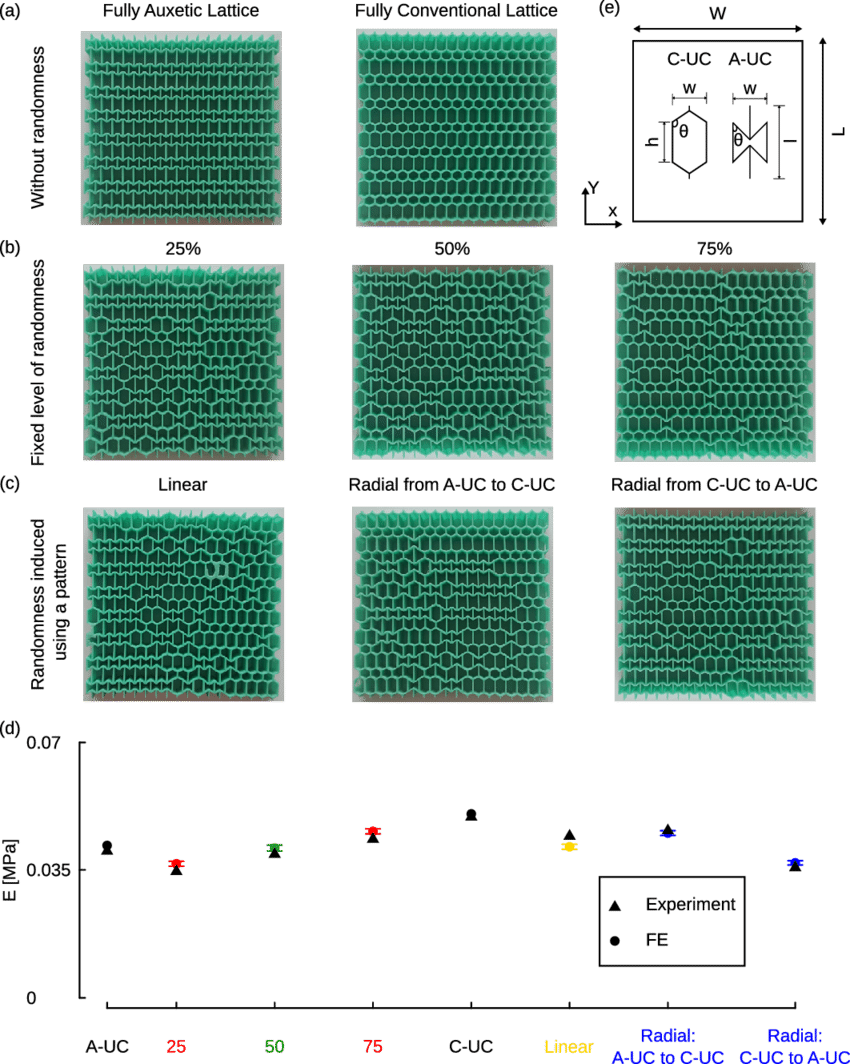 Elastomer Lattice Structure With Regular And (b And - ادکلن Explore (850x1064), Png Download