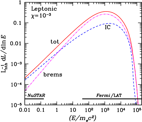 The Inverse Compton Spectrum Is Shown In Blue , Bremsstrahlung - Diagram (574x574), Png Download