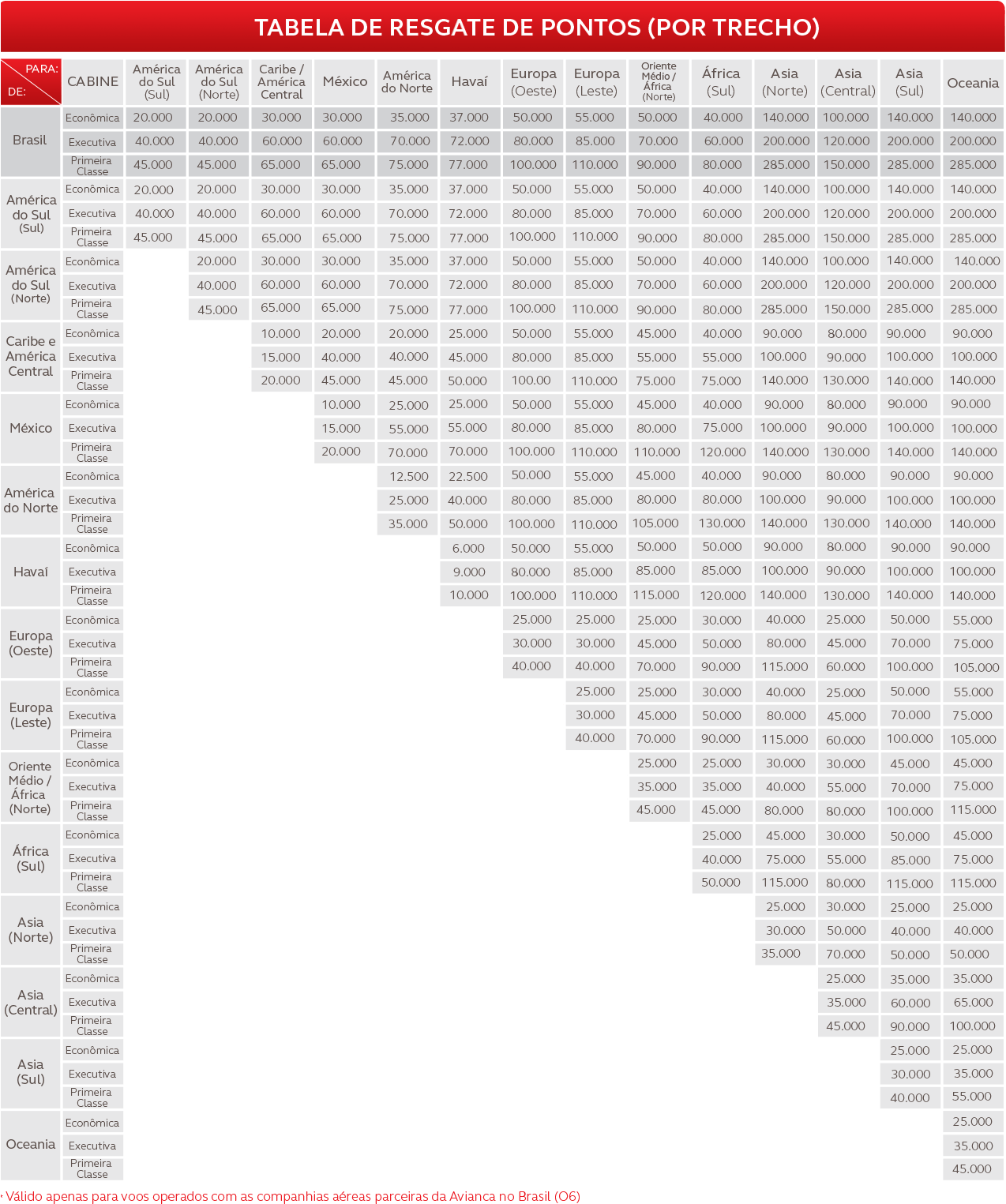 Lembrando Que Os Resgates Em Parceiros É Feito Somente - Tabela Resgate Star Alliance (1284x1525), Png Download