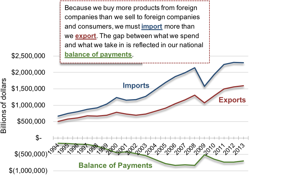 A Multiple Line Graph Of Imports, Exports, And Payments - Diagram (997x602), Png Download