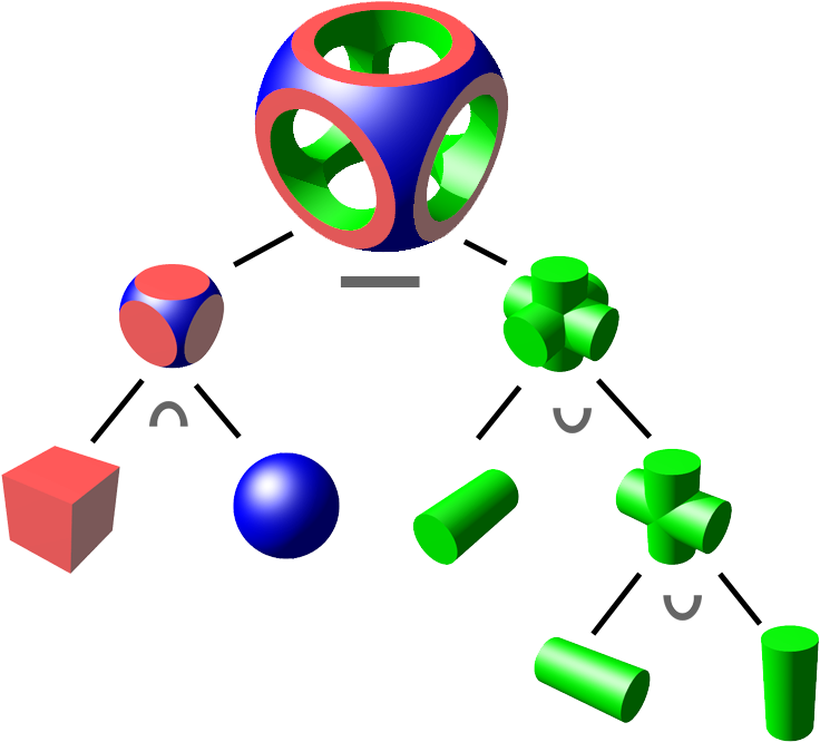 Csg Tree - Dice Constructive Solid Geometry (800x709), Png Download