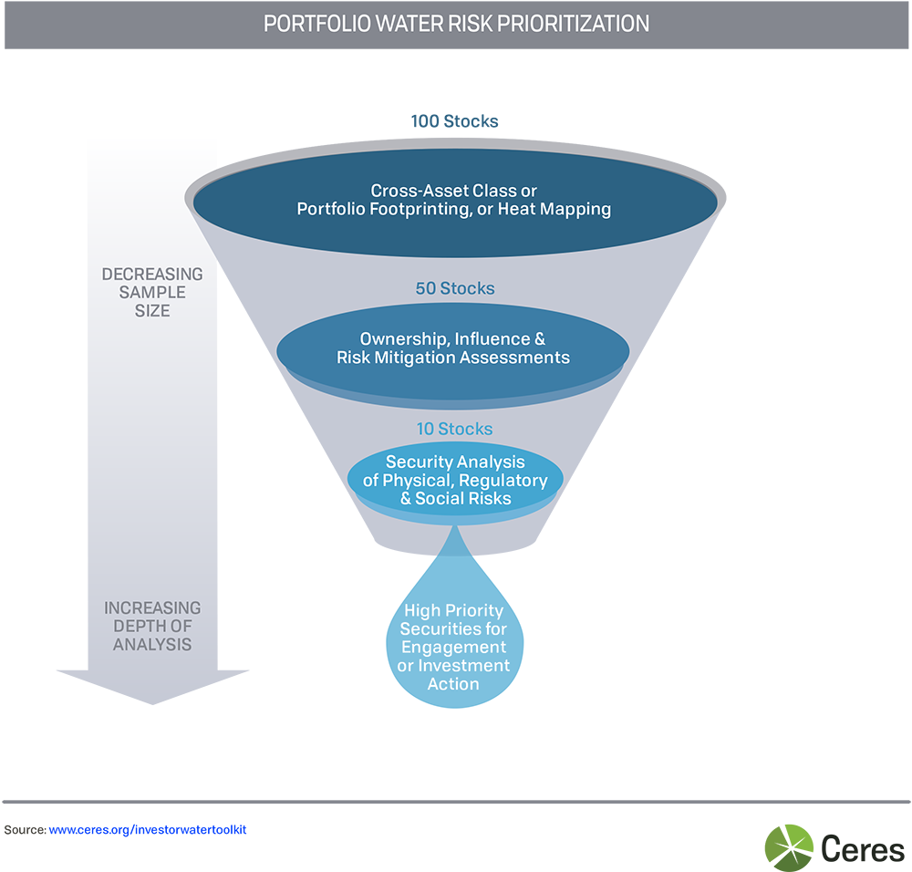 Portfolio Water Risk Prioritization - Portable Network Graphics (1000x956), Png Download