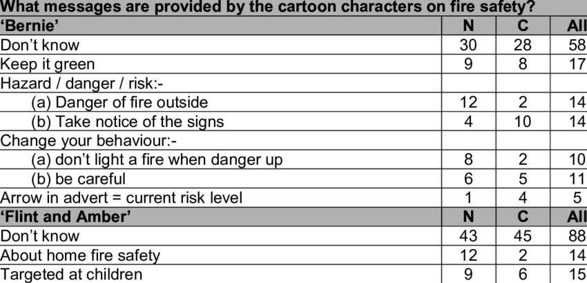 Understanding Of The Cartoon Messages Concerning Fire - Average (850x410), Png Download