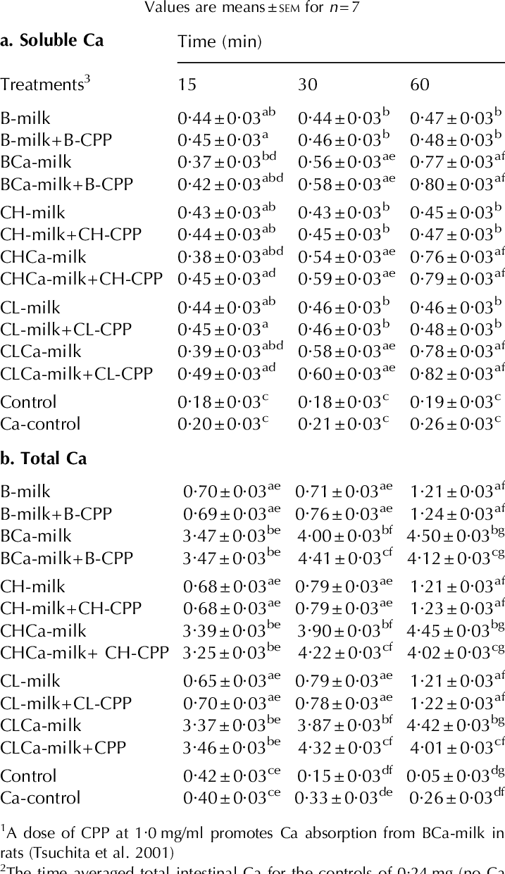 Intestinal Soluble Ca (mg) Content And (b) Intestinal - Document (717x1241), Png Download