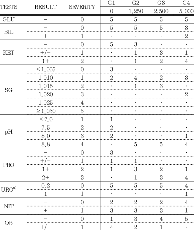 Urinalysis Of Rats - Number (653x774), Png Download