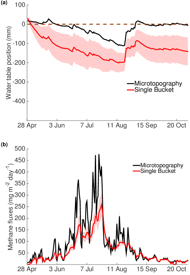 Performances Of The Hh Model In The Case Of Zero Slope - Diagram (697x950), Png Download