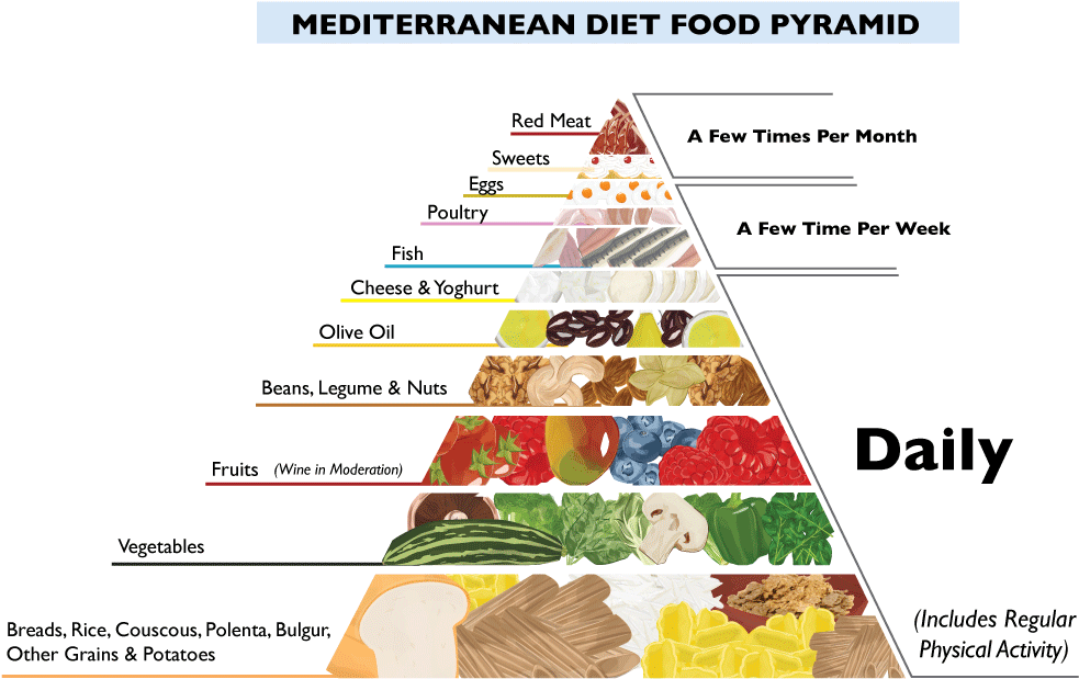 Image Result For Mediterranean Food Pyramid Png Mediterranean - Mediterranean Diet Pyramid (1216x700), Png Download