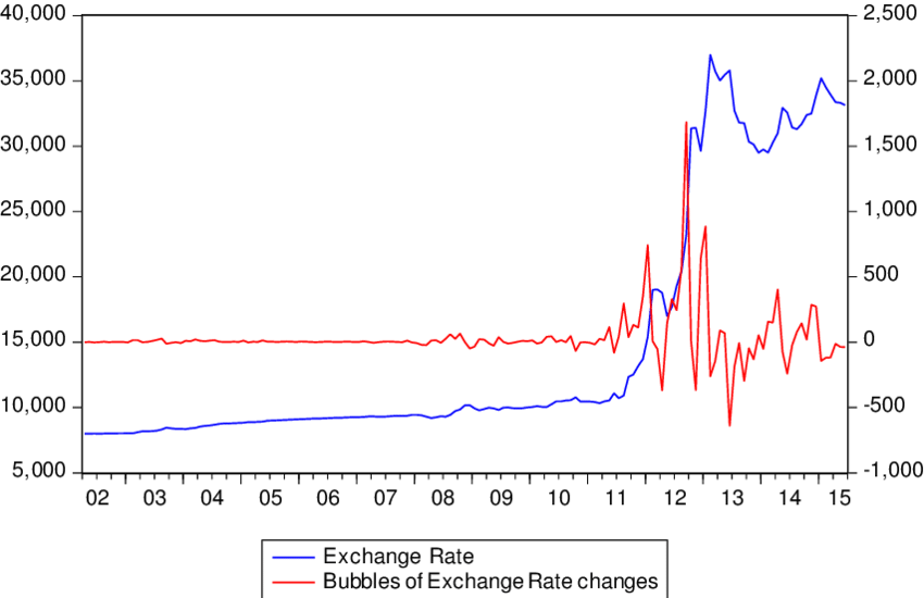 Exchange Rate And Bubbles - Earnings Per Share (850x550), Png Download