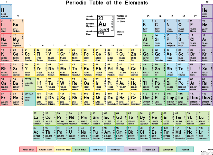 Color Periodic Table With Shells - Gcse Periodic Table With Mass And Atomic Numbers (768x593), Png Download