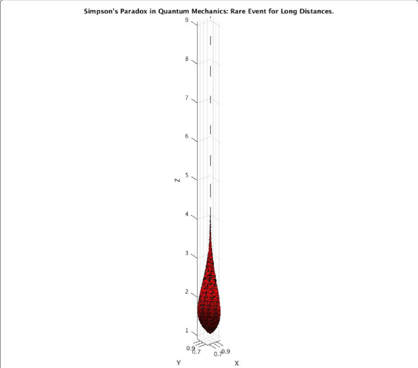 The Likelihood Of Occurrence Of The Simpson's Paradox - Plot (850x747), Png Download