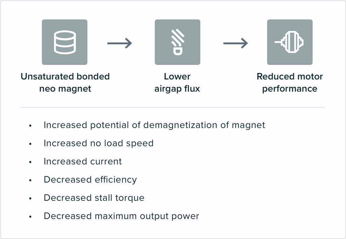 An Unsaturated Bonded Neo Magnet Leads To Lower Airgap - Bonded Neo (1140x788), Png Download