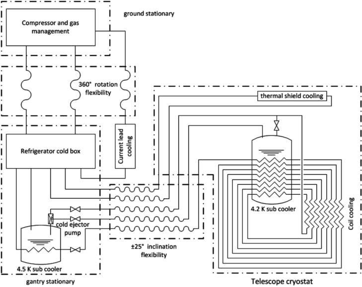 Flow Diagram Of The Cryogenic System Of The Iaxo Magnet - Diagram (850x601), Png Download
