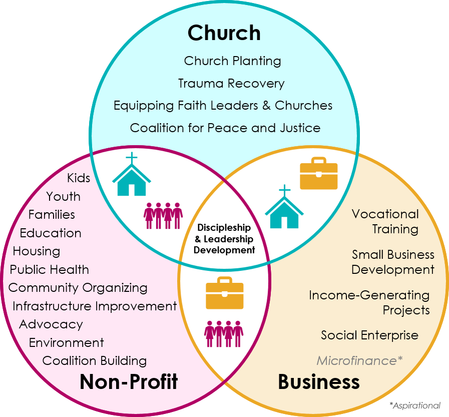 Venn Diagram - Land Commercial Surveyos Ltd (897x833), Png Download