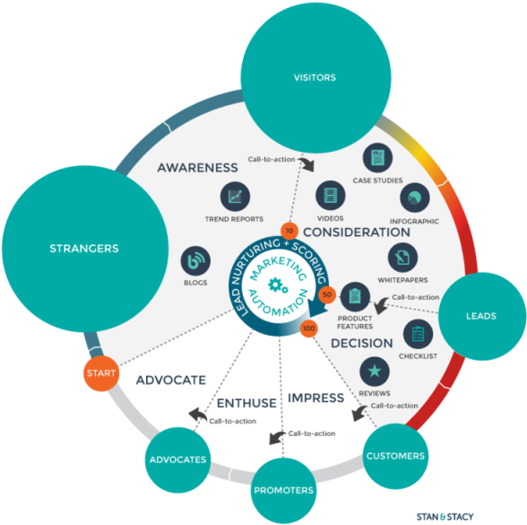 Think Like A Publisher - Lead Nurturing And Lead Scoring (600x593), Png Download