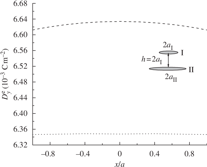 Effective Electric Displacement D E Y Along The Crack - Diagram (704x570), Png Download