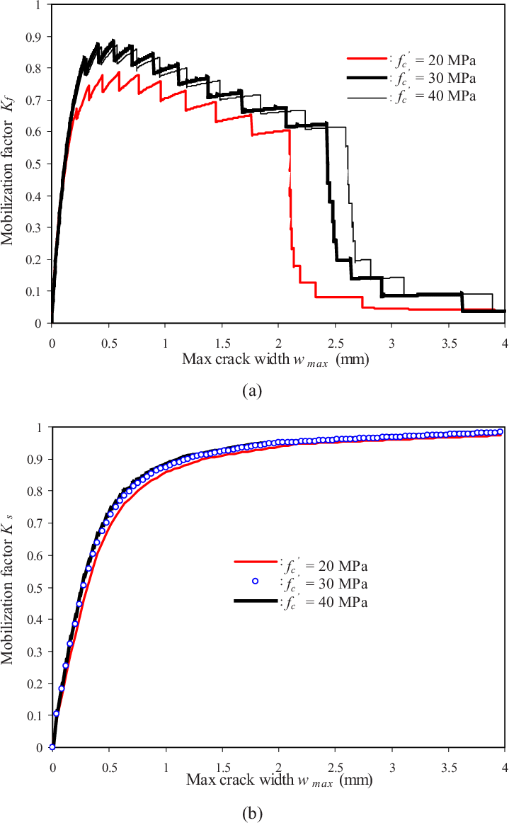 Effect Of Concrete Strength On Mobilization Factors - Concrete (719x1162), Png Download