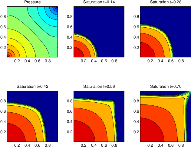 Pressure And Saturation Profiles For The Homogeneous - Pressure (636x493), Png Download