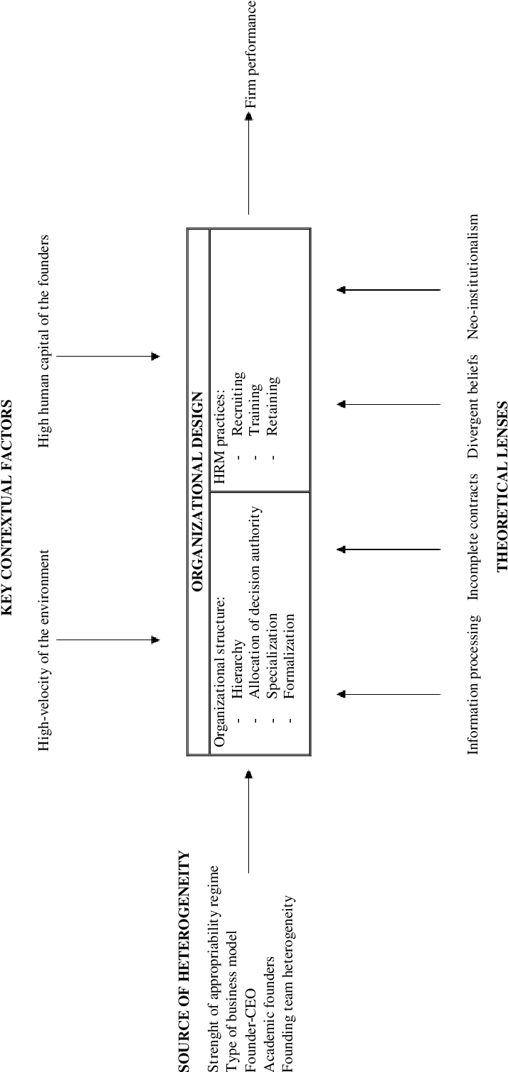 A Roadmap For The Study Of The Organizational Design - Diagram (723x1515), Png Download