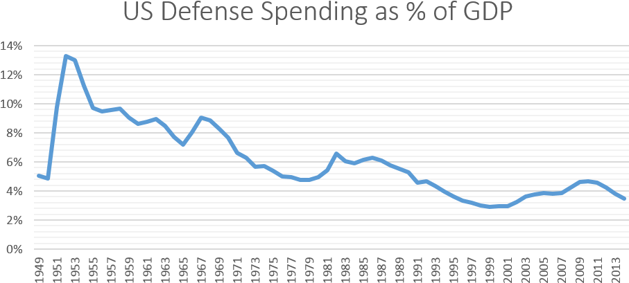 Data From Sipri - Plot (944x449), Png Download