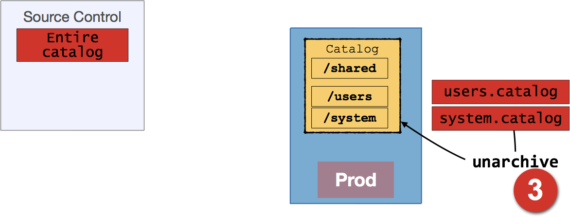Finally, We Then Restore The Folders Previously Saved, - Orange (1172x446), Png Download