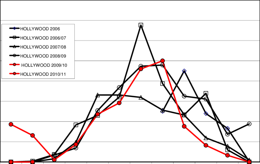 Maximum Numbers Of Carnaby's Cockatoo At The Hollywood - Diagram (850x536), Png Download