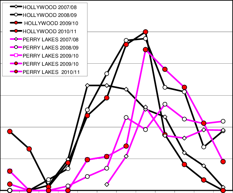 Maximum Numbers Of Carnaby's Cockatoo At Overnight - Diagram (770x640), Png Download