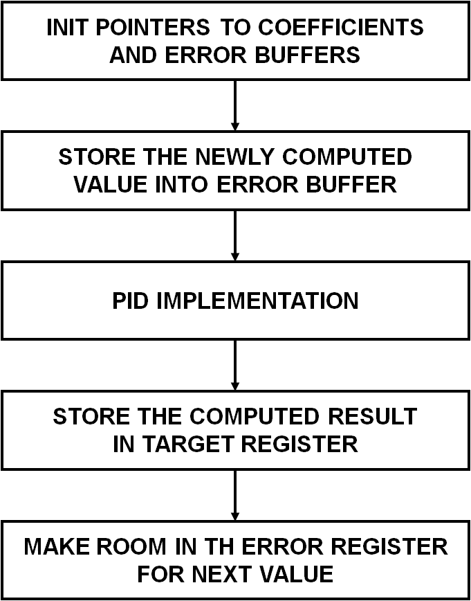 Pid Top Level Block - Portable Network Graphics (681x868), Png Download