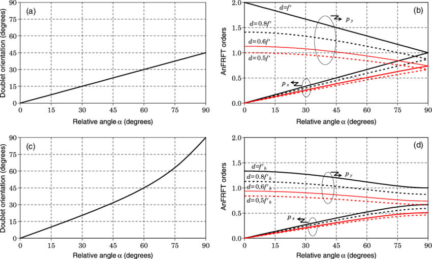 Orientation Φ Of The Equivalent Anamorphic Doublet - Diagram (850x510), Png Download
