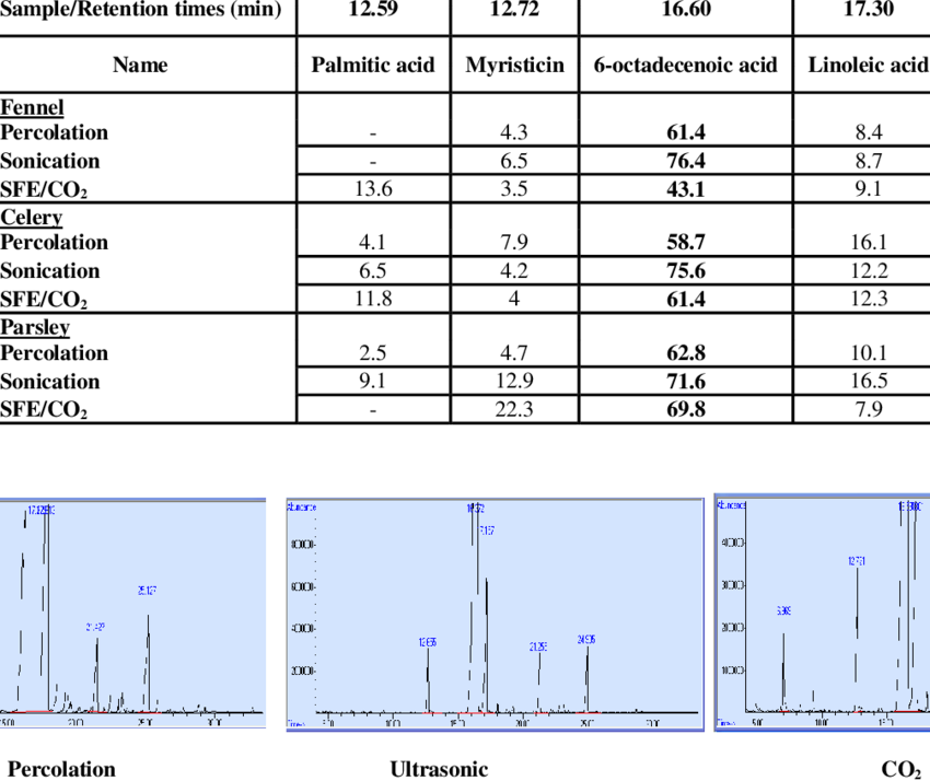 Comparative Study Of Fatty Acid Methyl Esters Of The - Number (850x714), Png Download