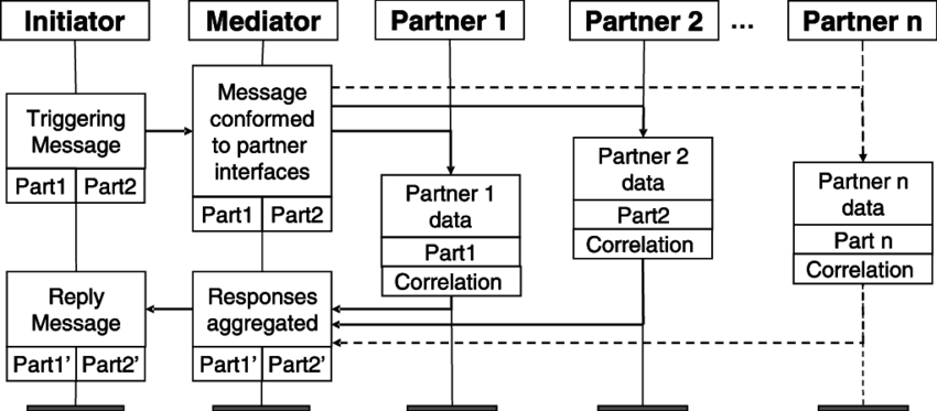 Abstract View Of Mediator Pattern - Saint Paul Parks And Rec (850x373), Png Download
