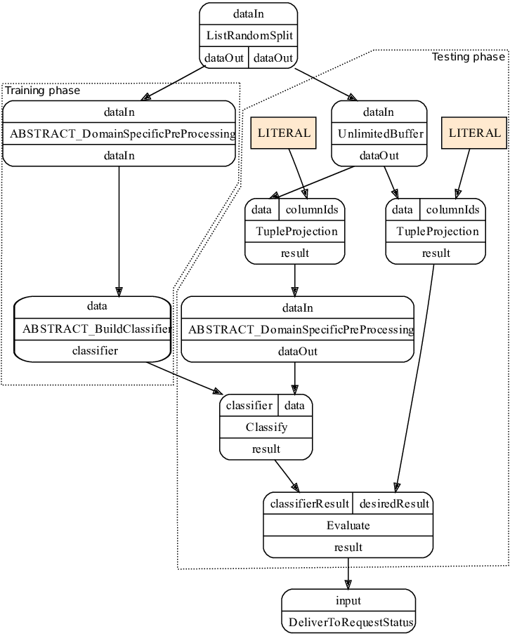Abstract Ogsa-dai Workflow Showing A Common Data Mining - Diagram (726x906), Png Download