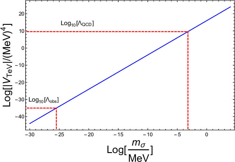 The Vertical Lines Show The Radion Masses That Correspond - Diagram (793x551), Png Download