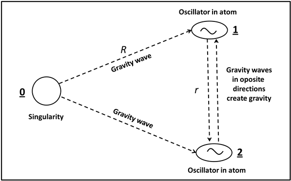 A Singularity 0 Generates Gravity Waves - Diagram (902x375), Png Download