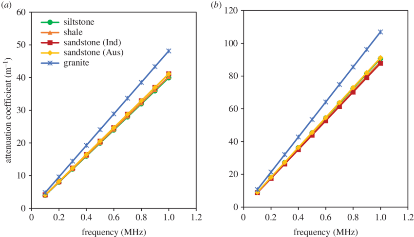 Variation Of Attenuation Coefficient With Frequency - Wave (850x488), Png Download