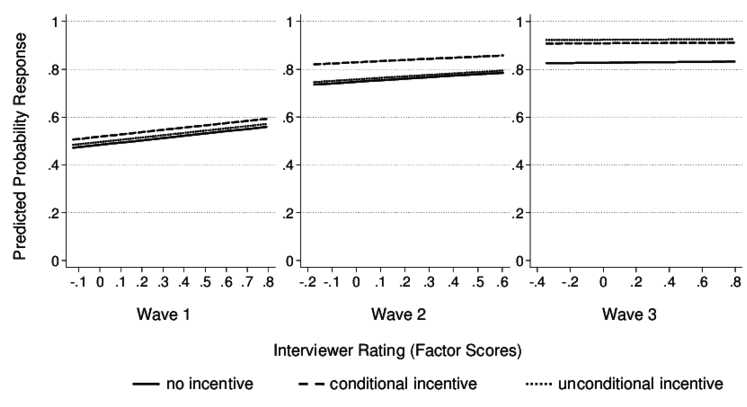 Predicted Probability Of Response By Interviewer Rating - Number (850x406), Png Download