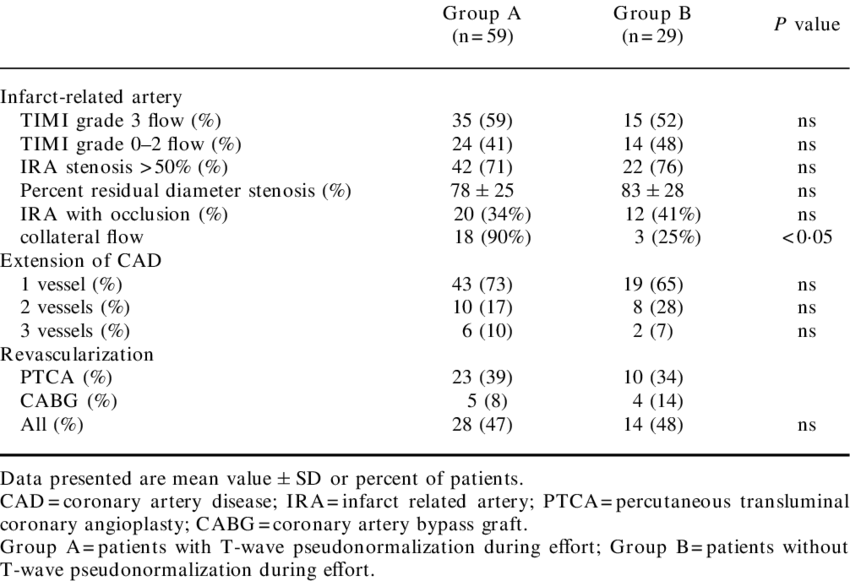 Results Of Coronary Angiography And Revasculariztion - Regression Analysis (850x581), Png Download