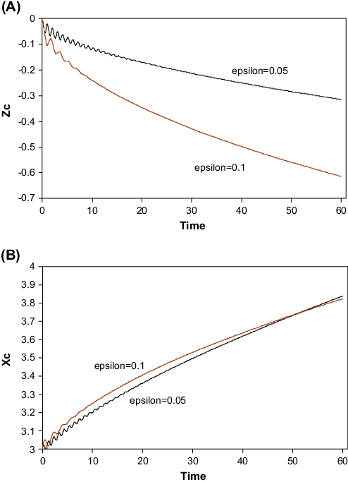 Effect Of Wave Steepness On Vertical Position And (b) - Diagram (494x683), Png Download
