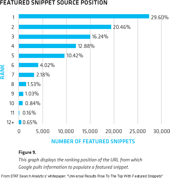 In Stat Search Analytic's Whitepaper, “rise To The - Growth Of Featured Snippets (640x640), Png Download