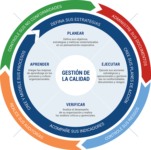 Esta Propuesta Integra Cinco Diferentes Herramientas - Management (626x625), Png Download