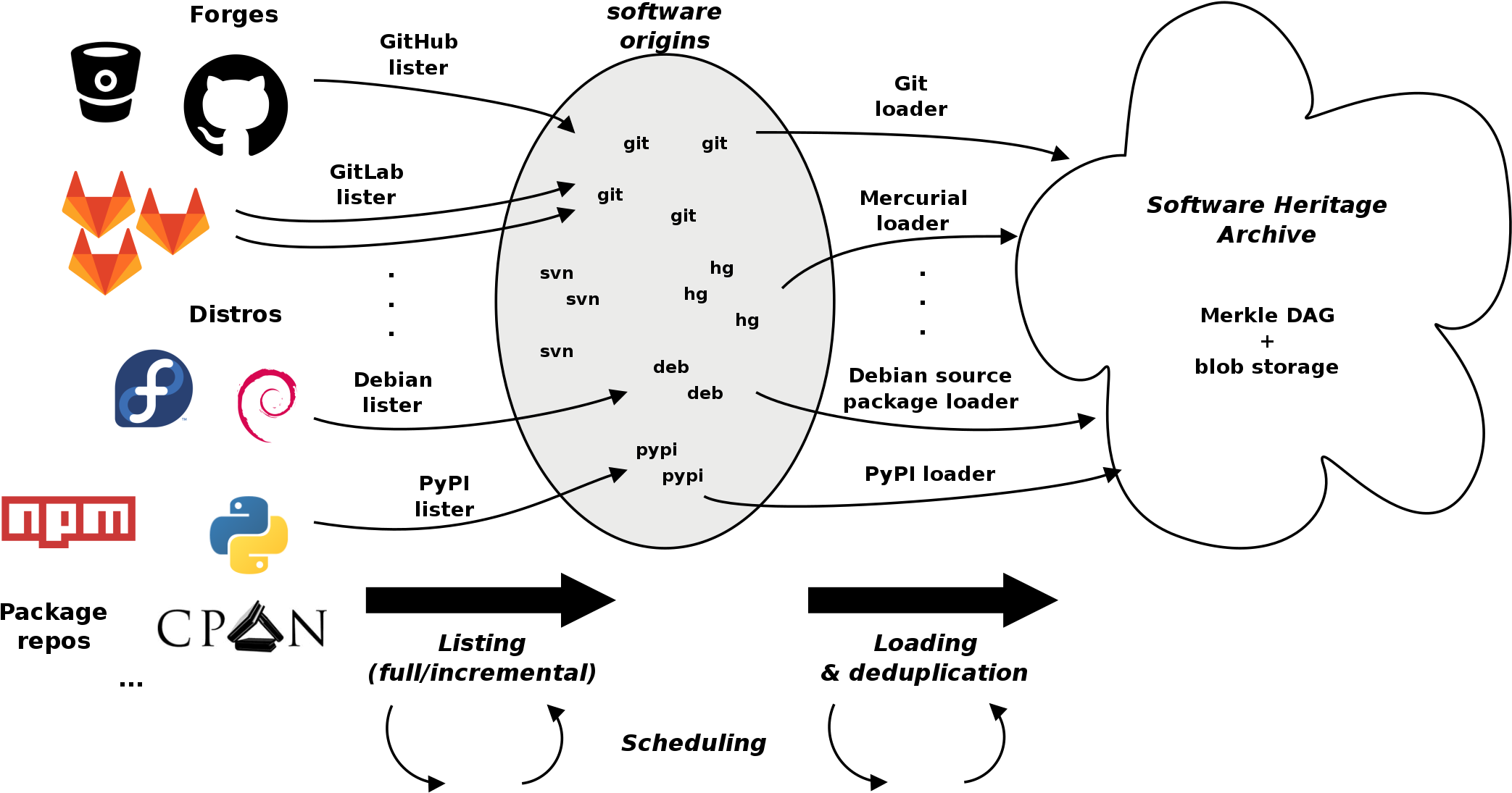 A Chart Showing Three Stages Of Source Code Files And - Git (2091x1134), Png Download
