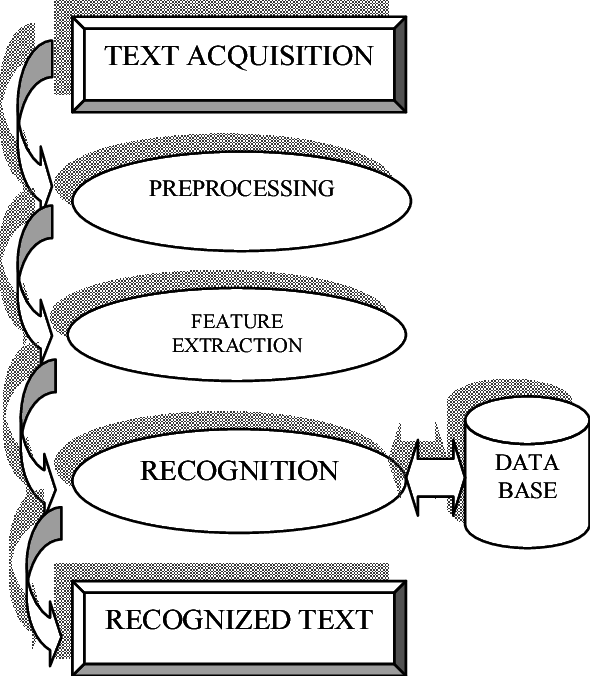Phases Of Online Handwriting Recognition System - Cartoon (590x676), Png Download