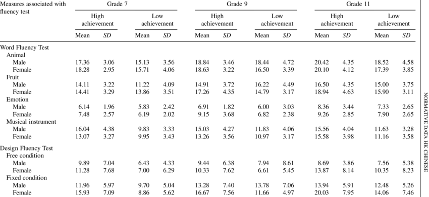 Word And Design Fluency Test Performance Of The Adolescent - Design (850x390), Png Download