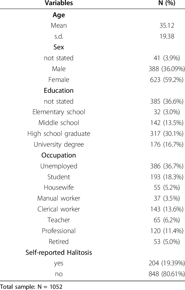 Sociodemographic Characteristics Of The Sample - Sample (616x963), Png Download