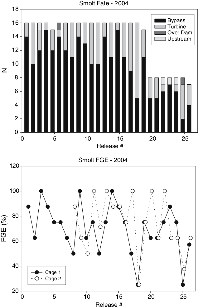 The Fate Of Radio Tagged Smolt In Relation To Passage - Bishop's Falls (635x986), Png Download