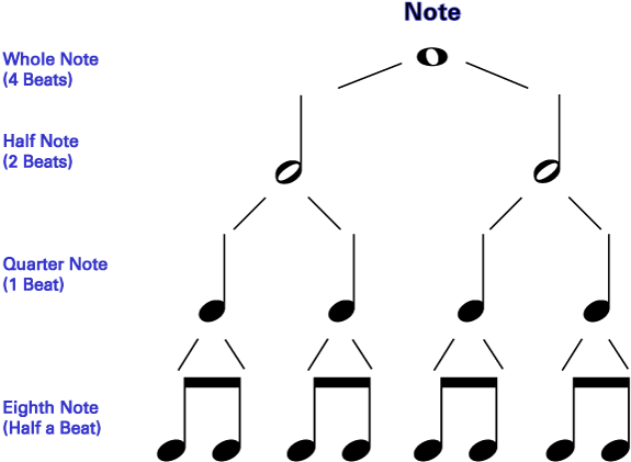 Notes, Rhythms And Rests - Multiplication (720x498), Png Download