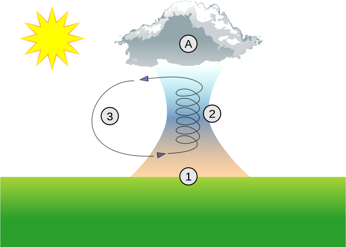 Ascendance Thermique (1200x878), Png Download