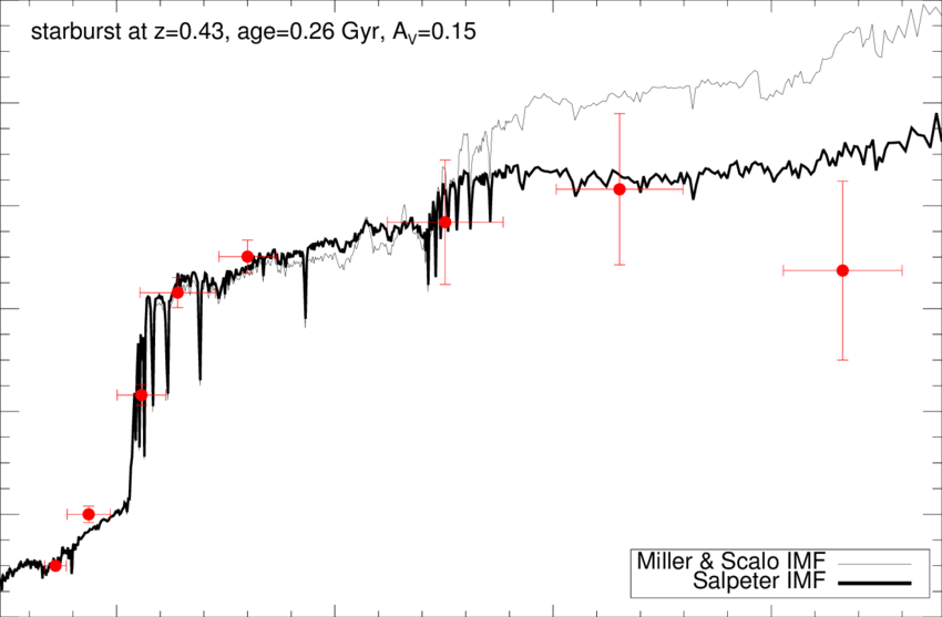 Best Fit Of The Grb Host Sed To Synthetic Spectra Calculated - Diagram (850x557), Png Download