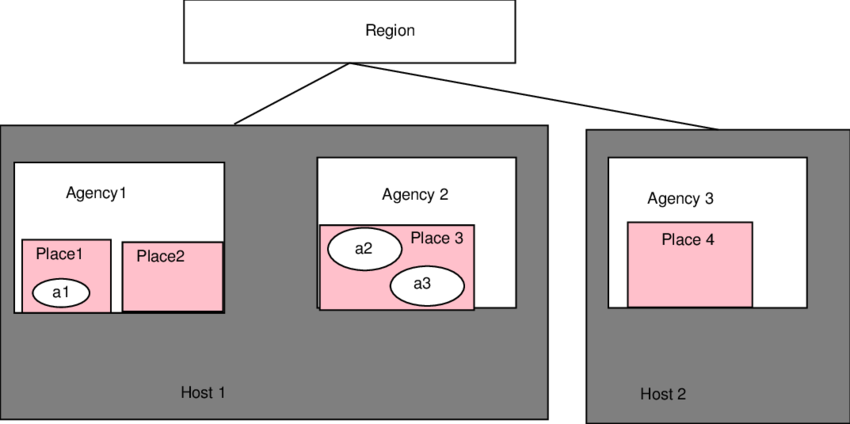 This Figure Shows The Presence Of Agents Deployed Using - Diagram (850x424), Png Download